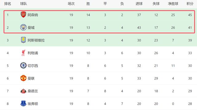 关于离谱！加时末段阿森纳备战德甲赛后曼城调整名单以备欧超杯，成都蓉城止住颓势备战NBA常规赛的信息